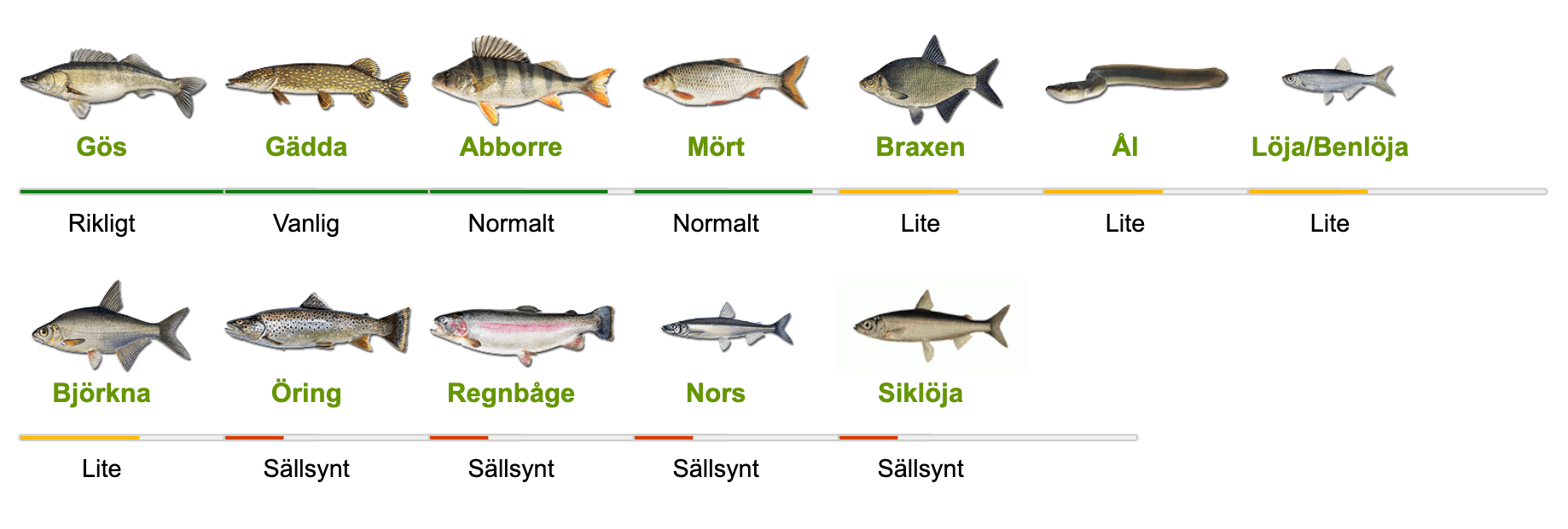 Fiskarter i Färgensjöarna